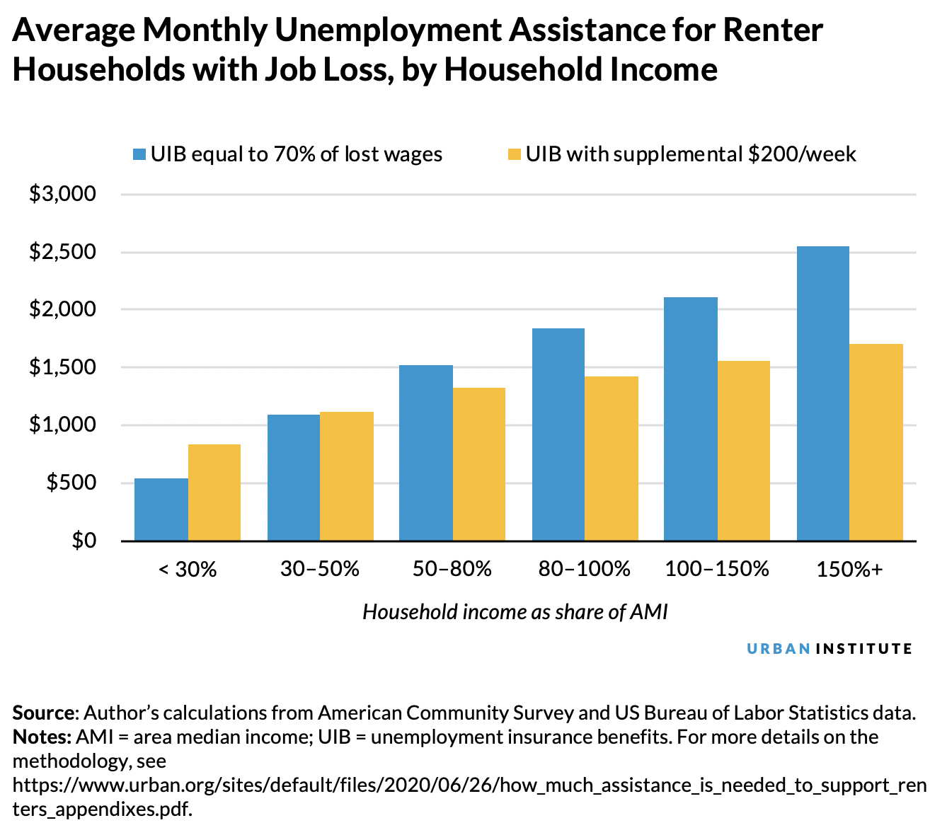 Average monthly unemployment assistance for renters with job loss