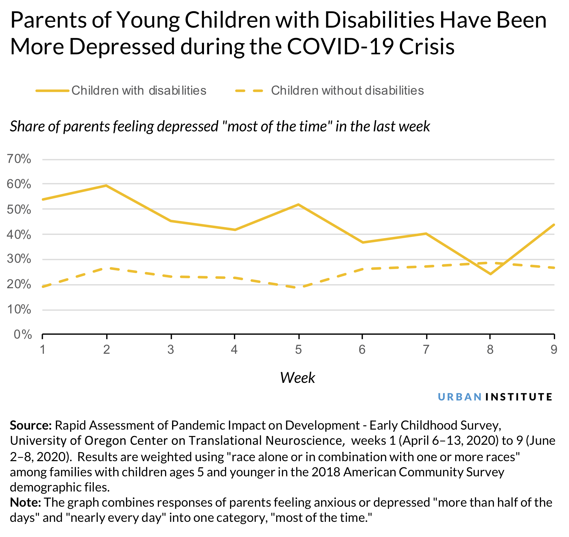 Parents of young kids with disabilities are more depressed during COVID-19