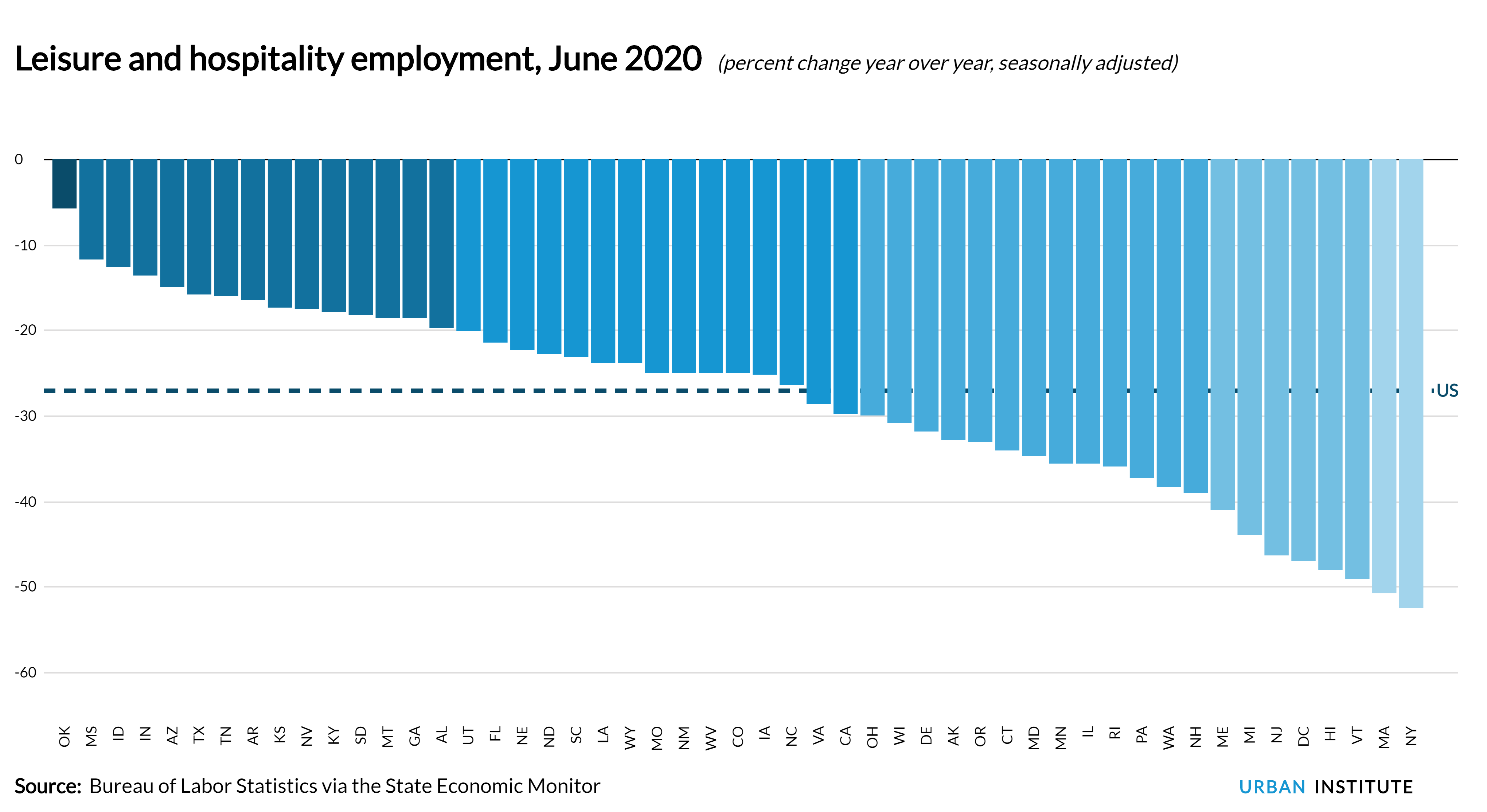 Leisure and hospitality employment in June 2020