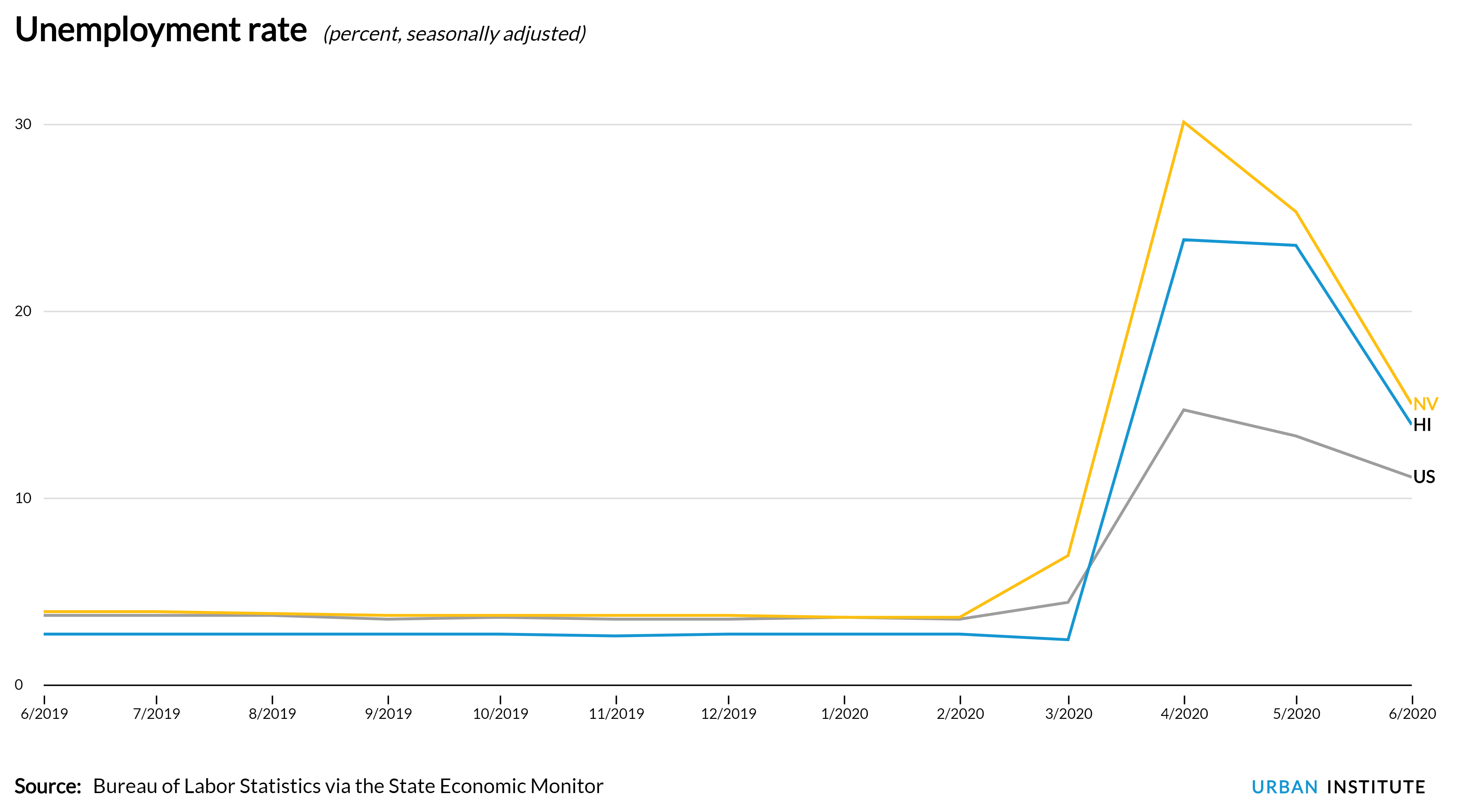 Unemployment rate