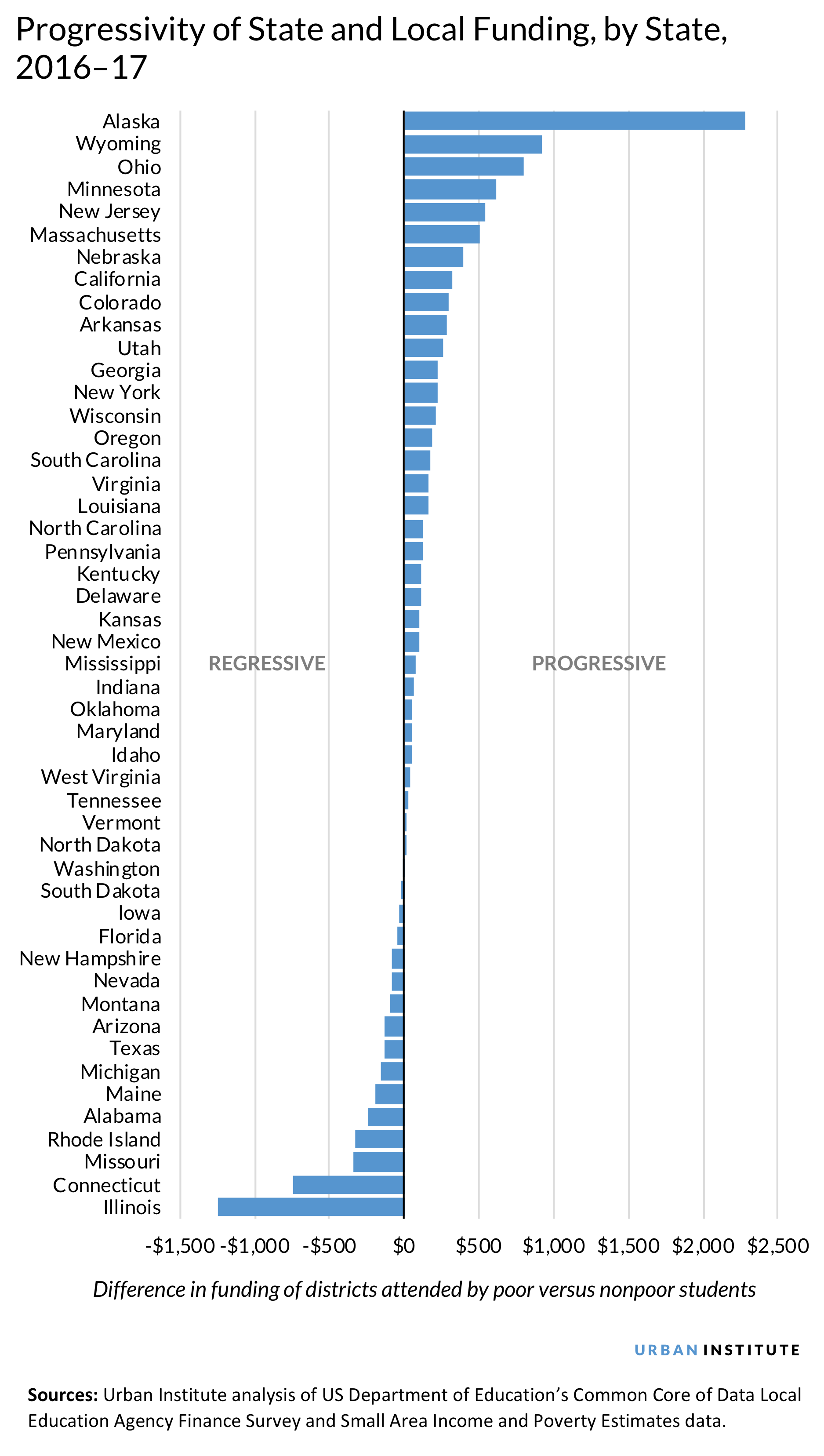 Progressivity of state and local school district funding by state