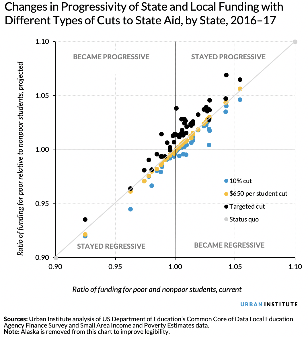 Changes in progressivity of state and local school district funding with state aid cuts
