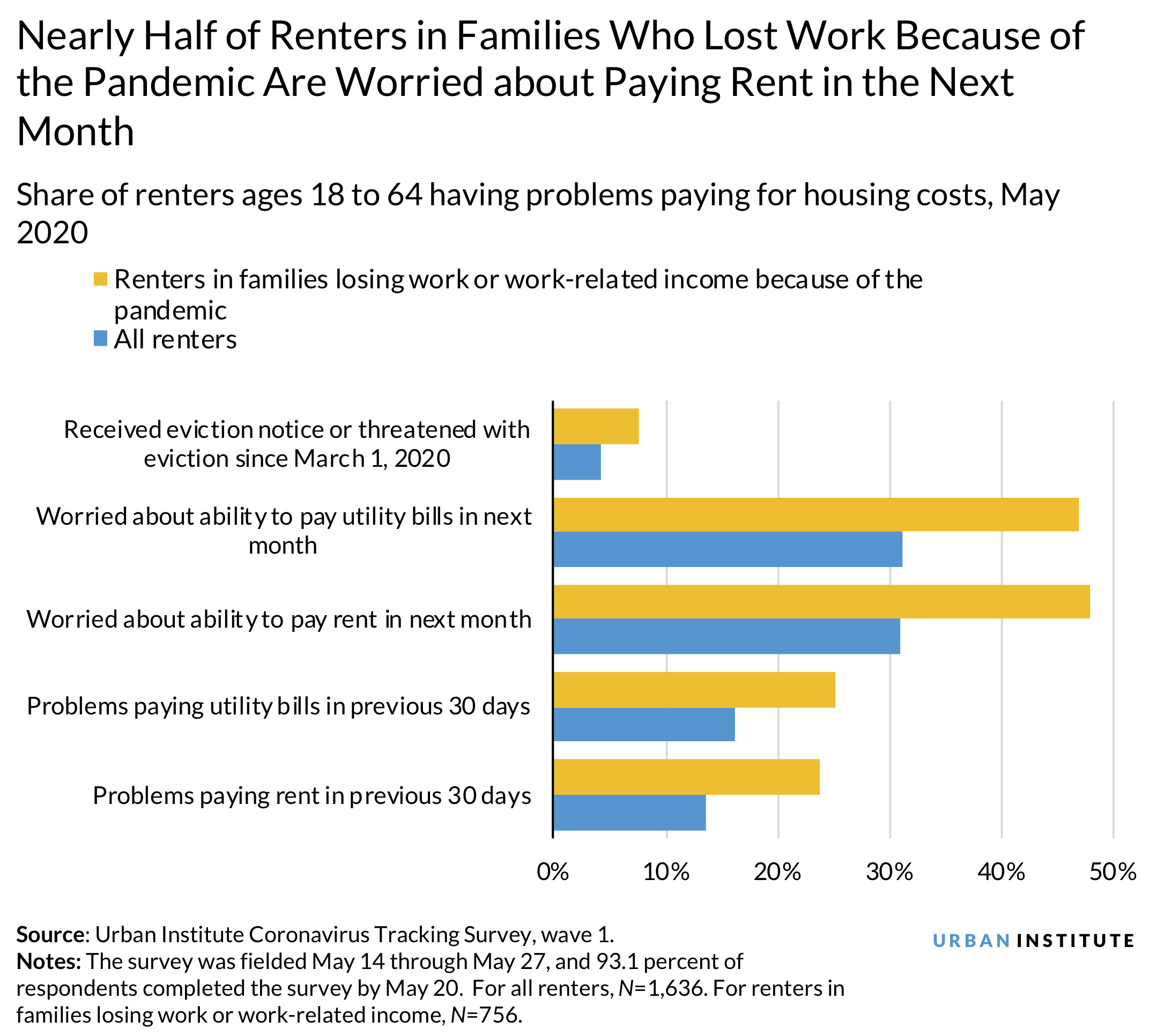 Share of renters who lost work because of COVID-19 and are worried about paying rent