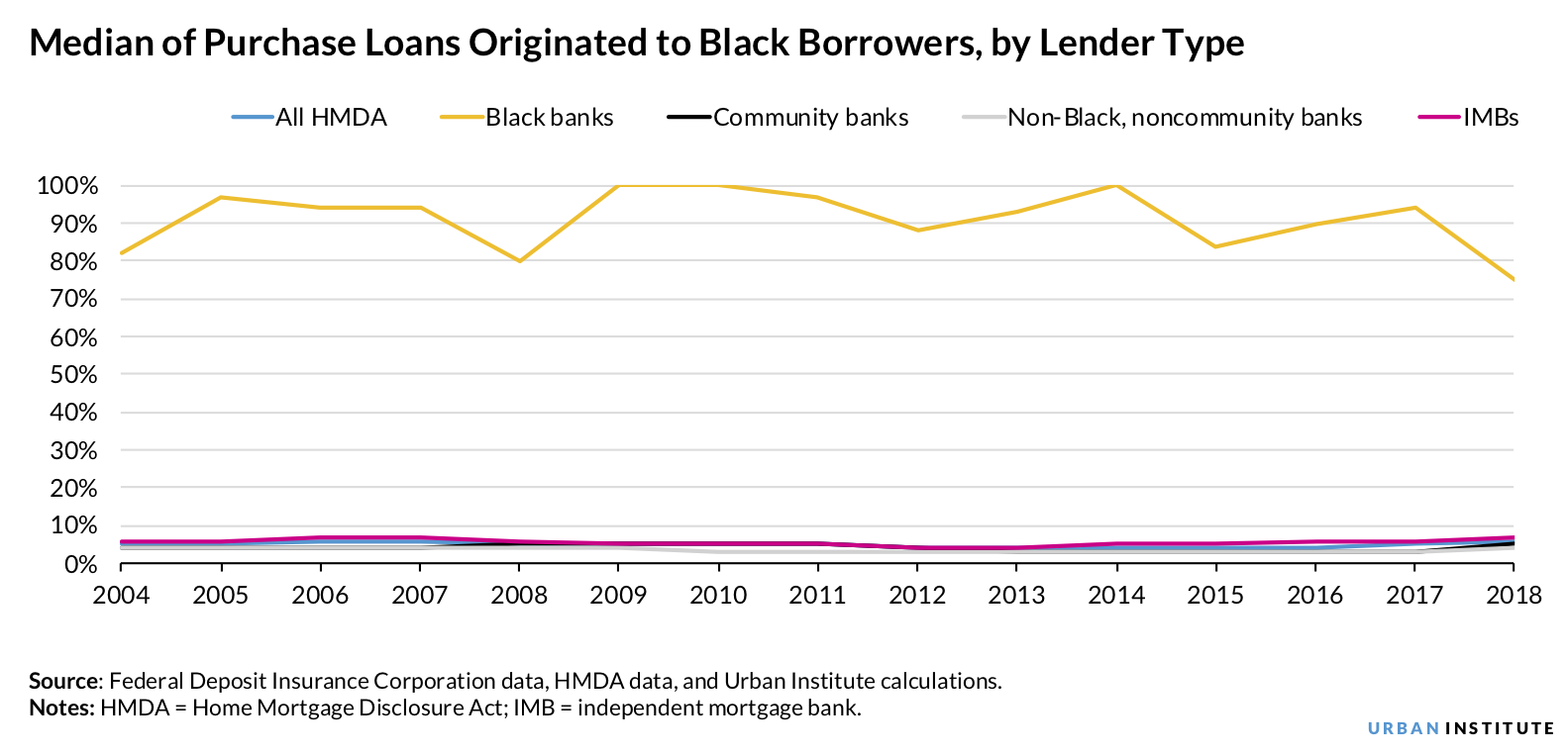 Median share of purchase loans originated to Black borrowers, by lender type