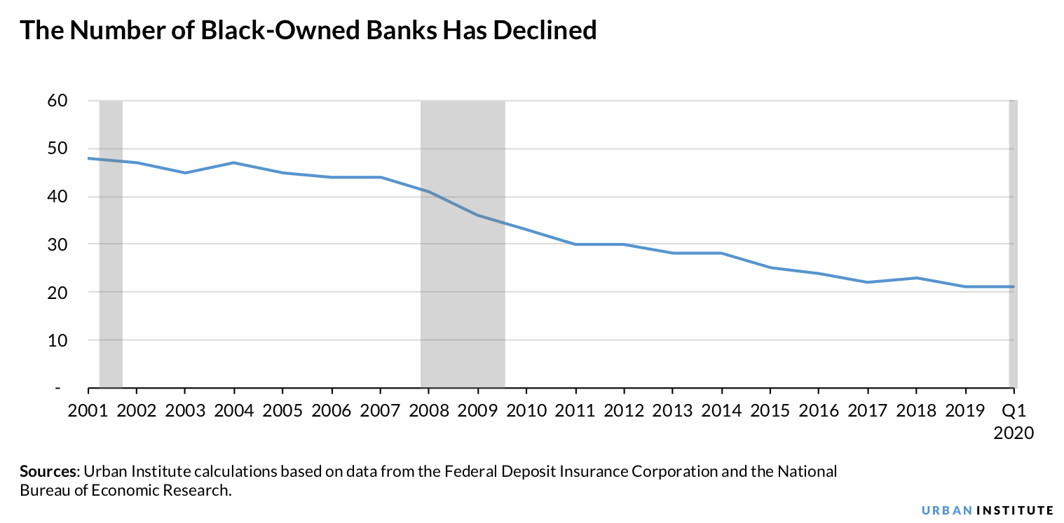 The number of Black-owned banks has declined