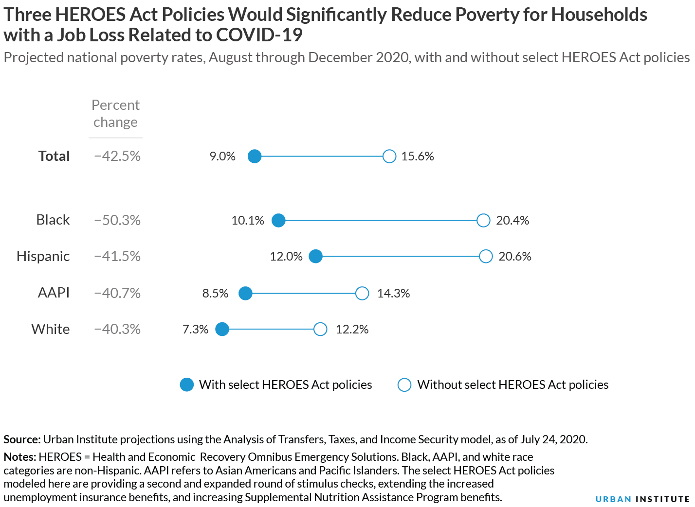 How the HEROES Act would affect households with job loss related to COVID-19