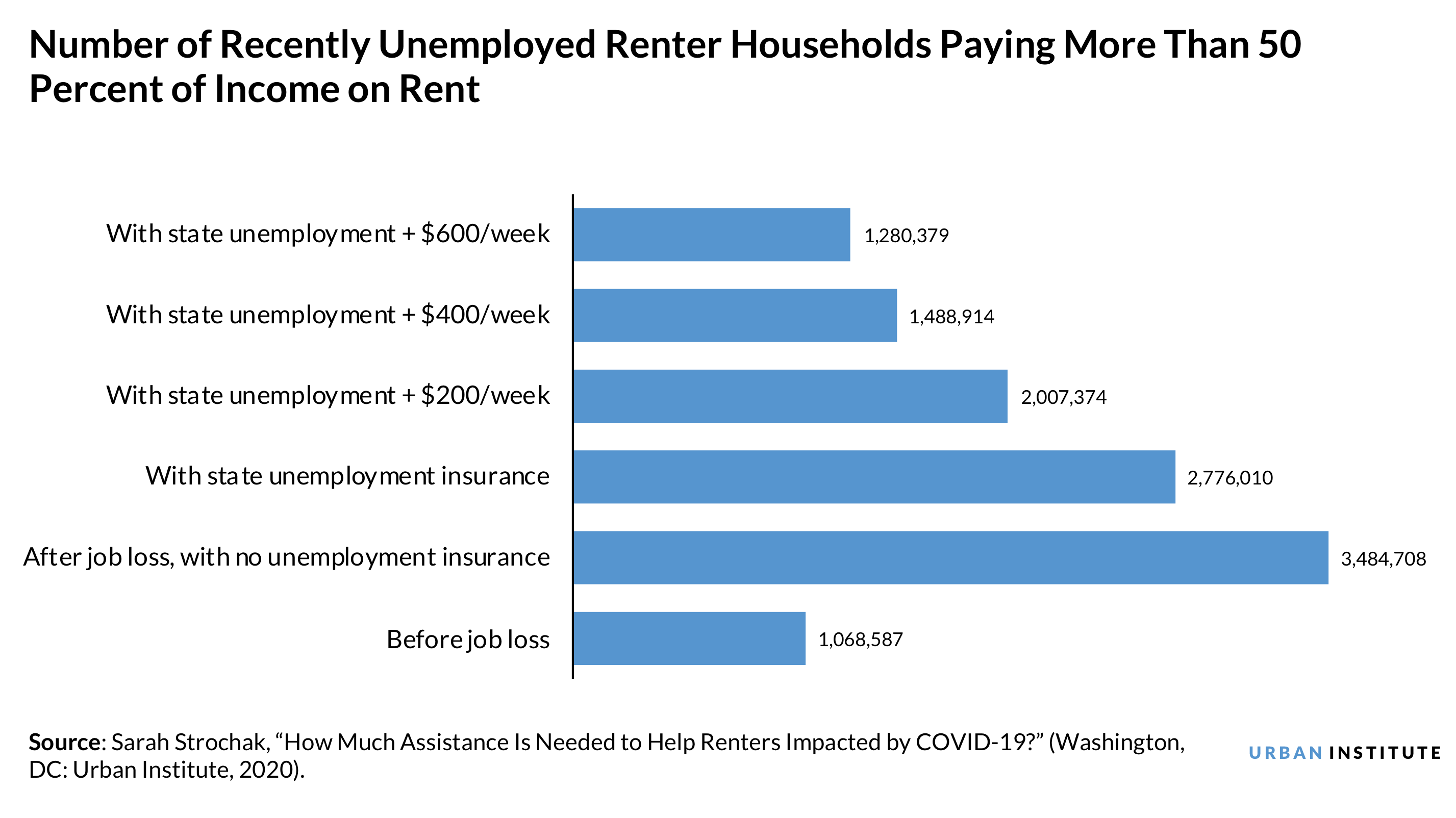 Number of unemployed renters who are extremely cost burdened