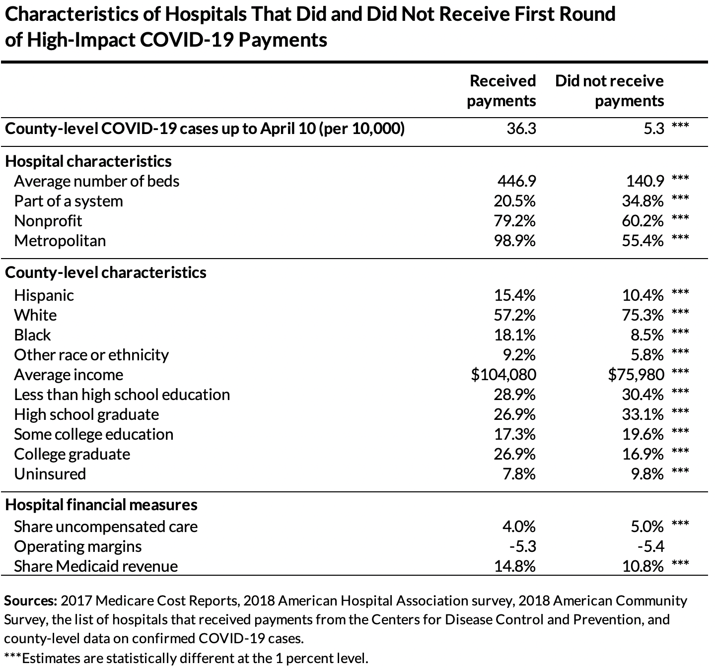 Characteristics of hospitals that did and didn't receive first round of high-impact COVID-19 payements