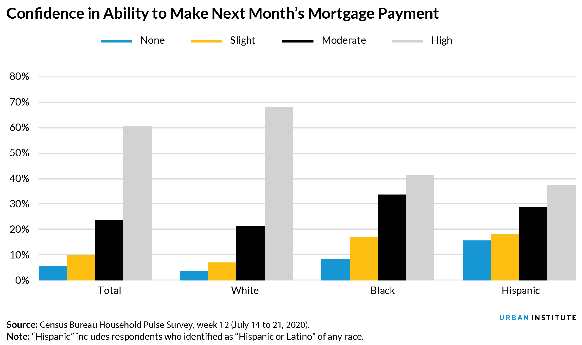 Confidence in households' ability to make next month's mortgage payment