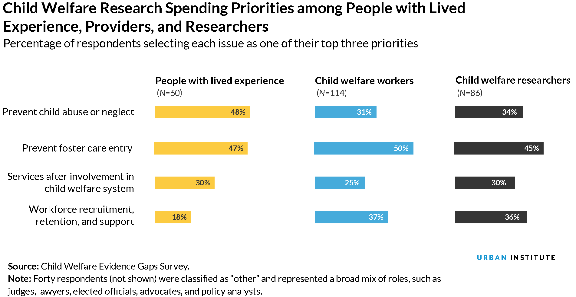 Child welfare research spending priorities