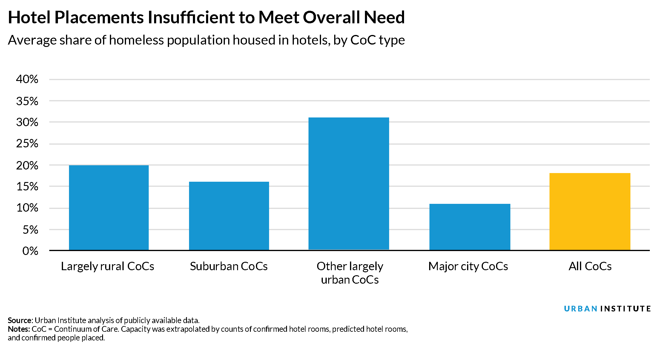 Average share of homeless population housed in hotels