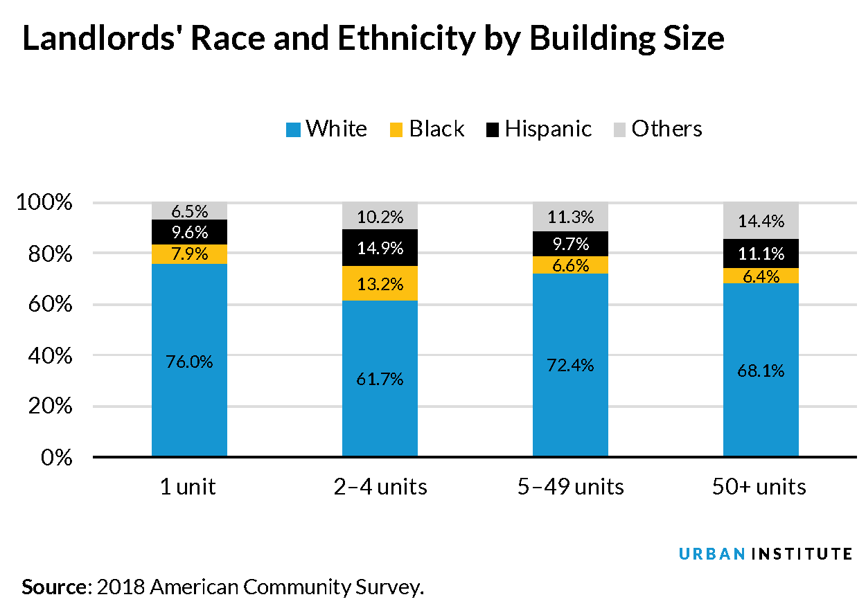 Landlords' race and ethnicity by building size