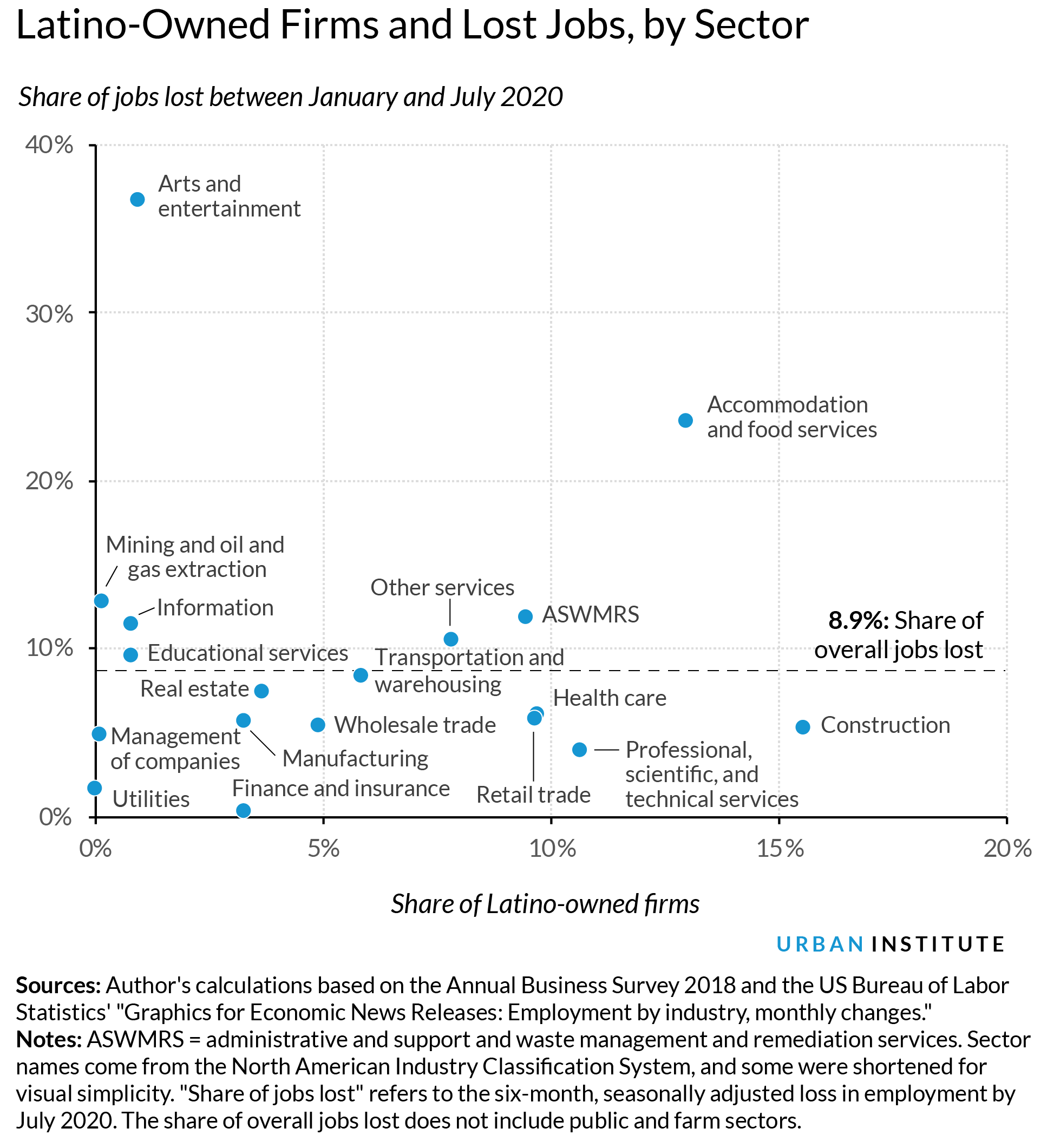 Latino-owned firms and lost jobs by sector