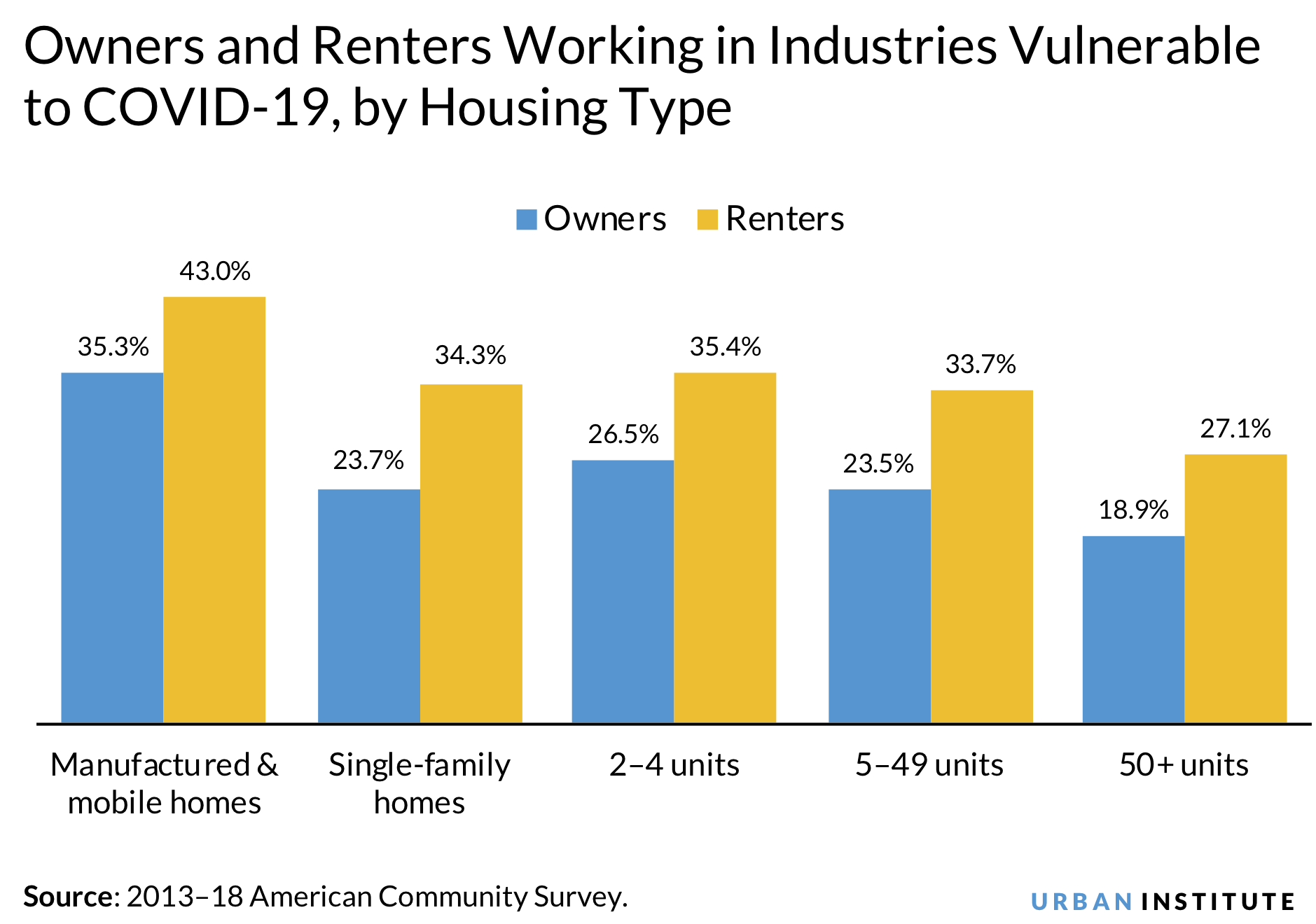 Manufactured home owners and renters working in industries vulnerable to COVID-19