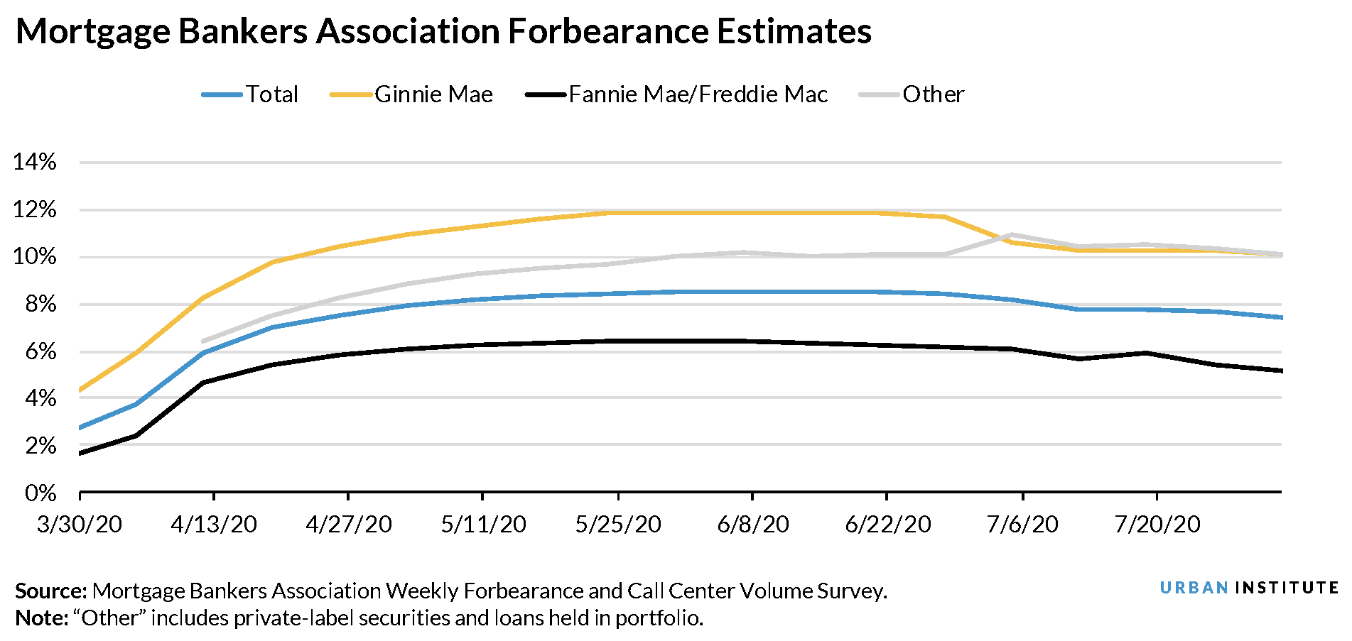 Mortgage Bankers Association forbearance estimates