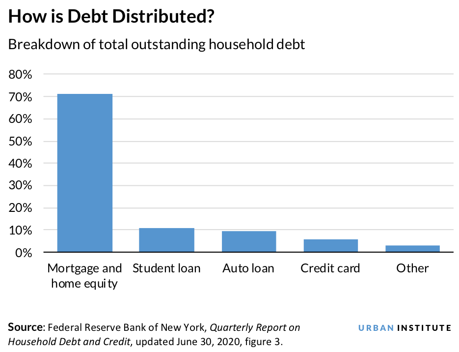 How household debt is distributed