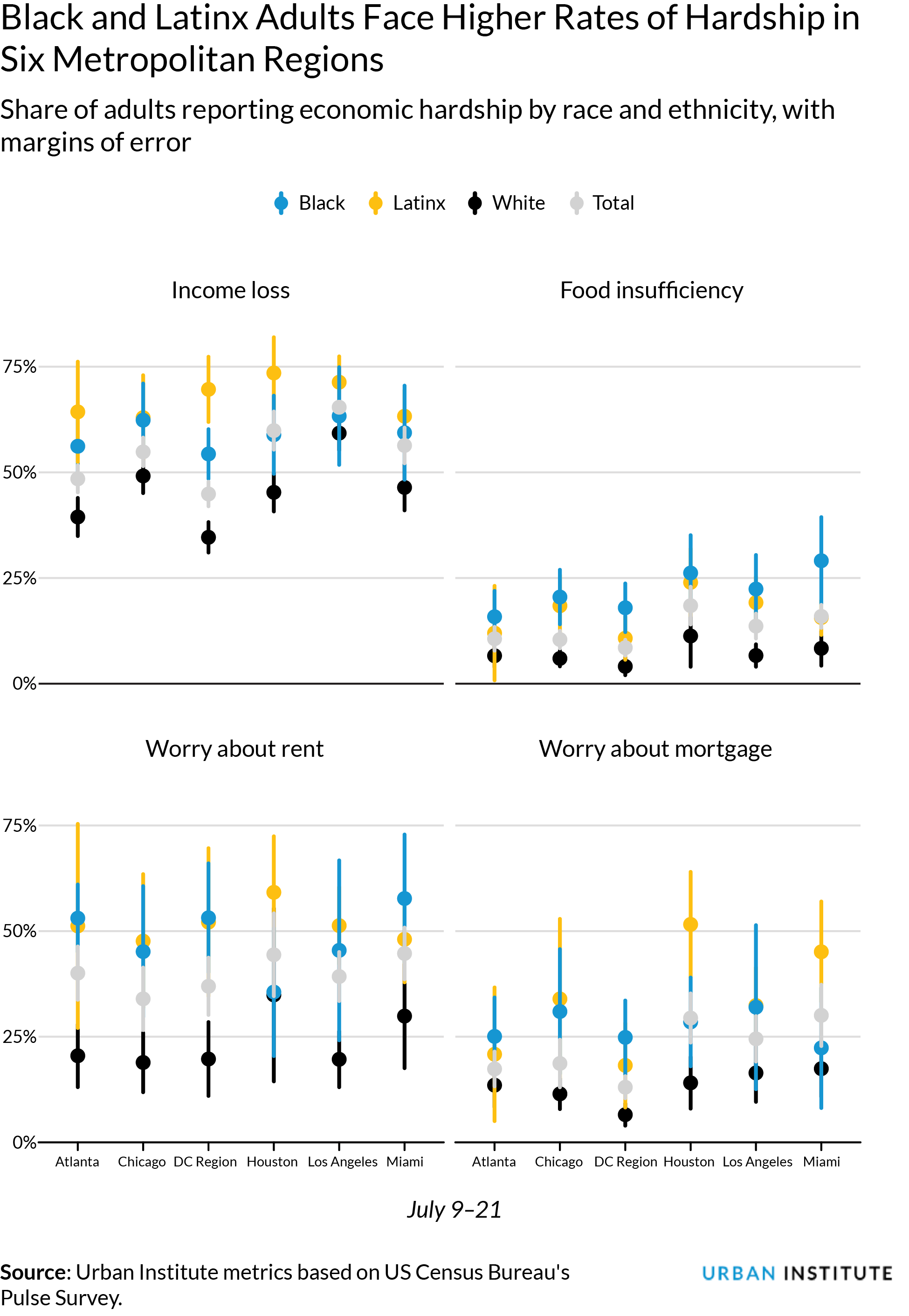 Share of adults reporting economic hardship by race and ethnicity in 6 metro areas