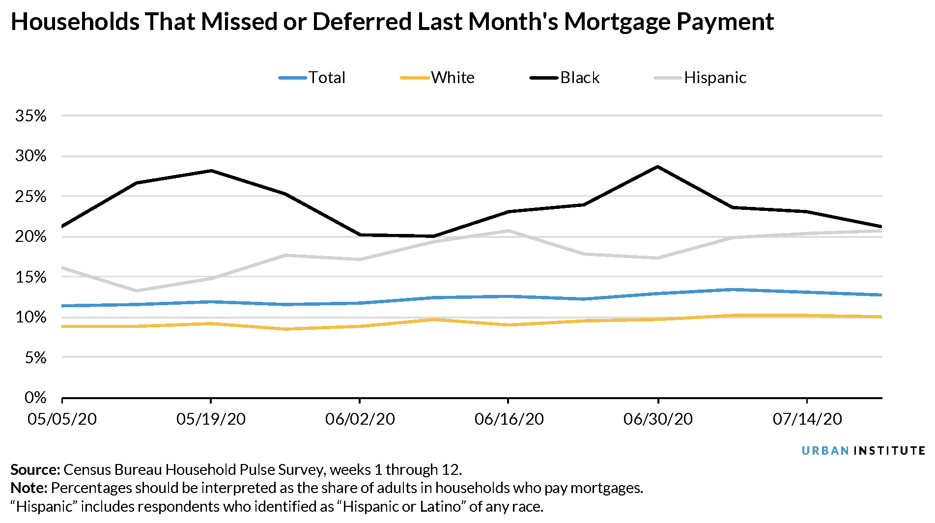 Households that missed or deferred last month's mortgage payment