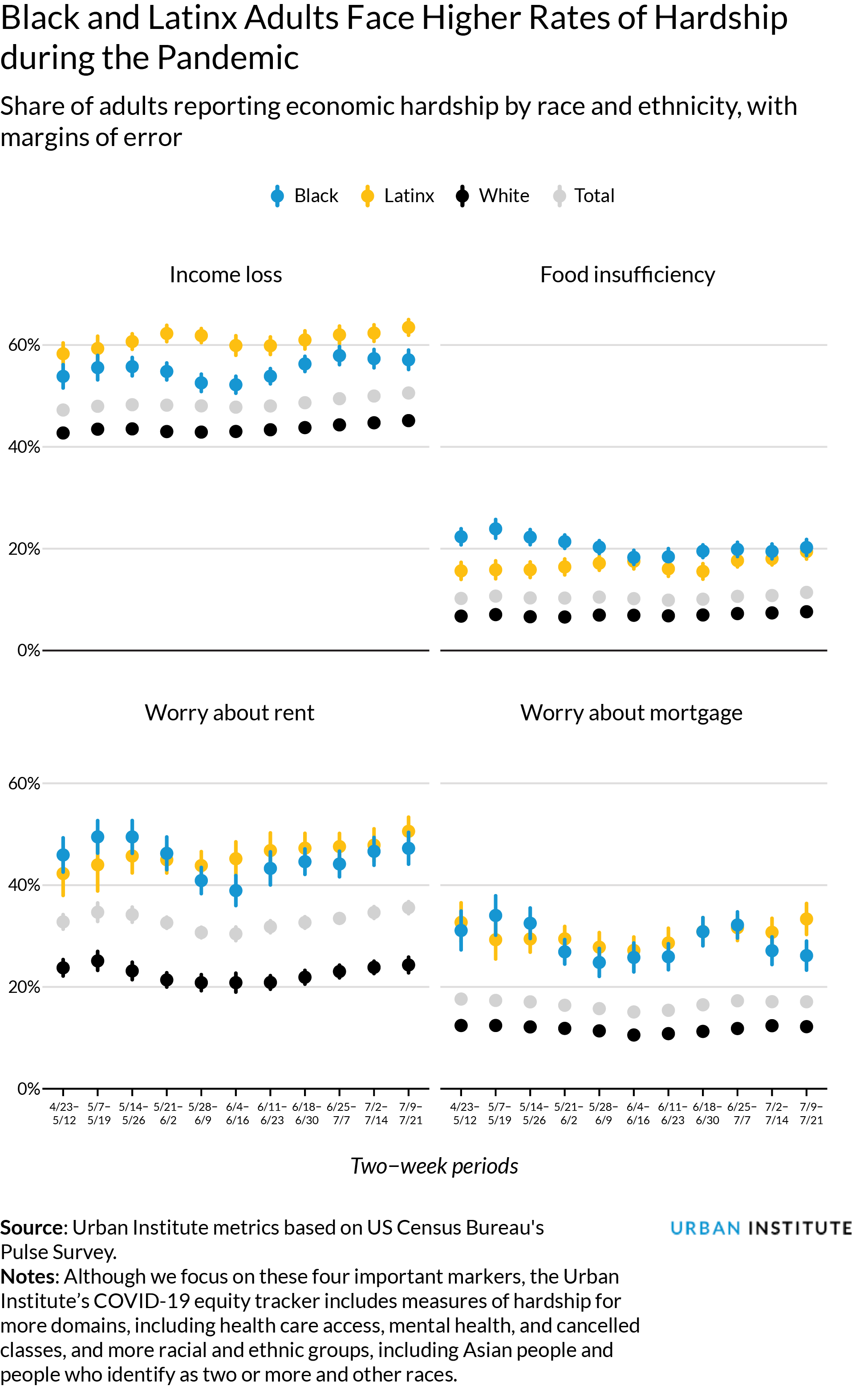 Share of adults reporting economic hardship by race and ethnicity