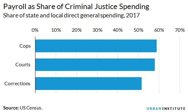 Payroll as a share of criminal justice spending in 2017