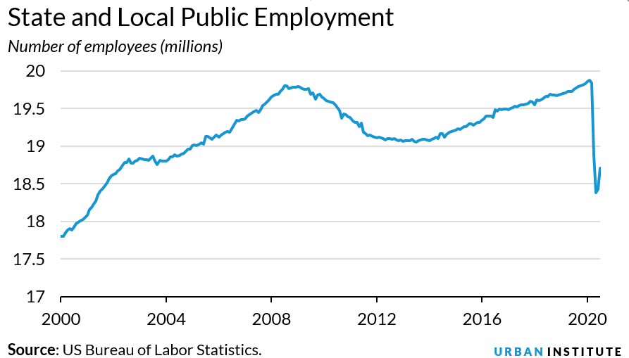 Line chart: state and local public employment