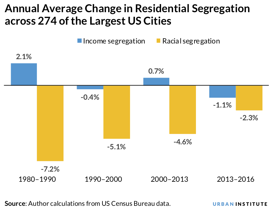 Annual average change in residential segregation across 247 of the largest US cities