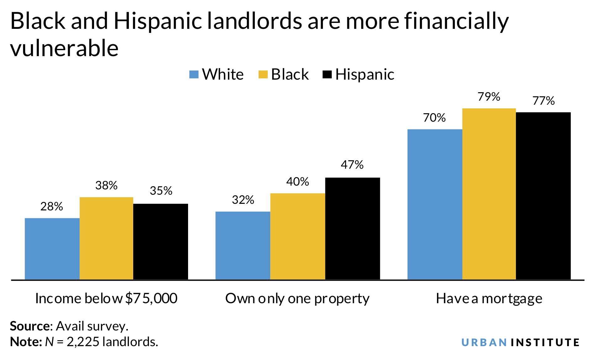Chart: Black and Hispanic landlords are more financially vulnerable