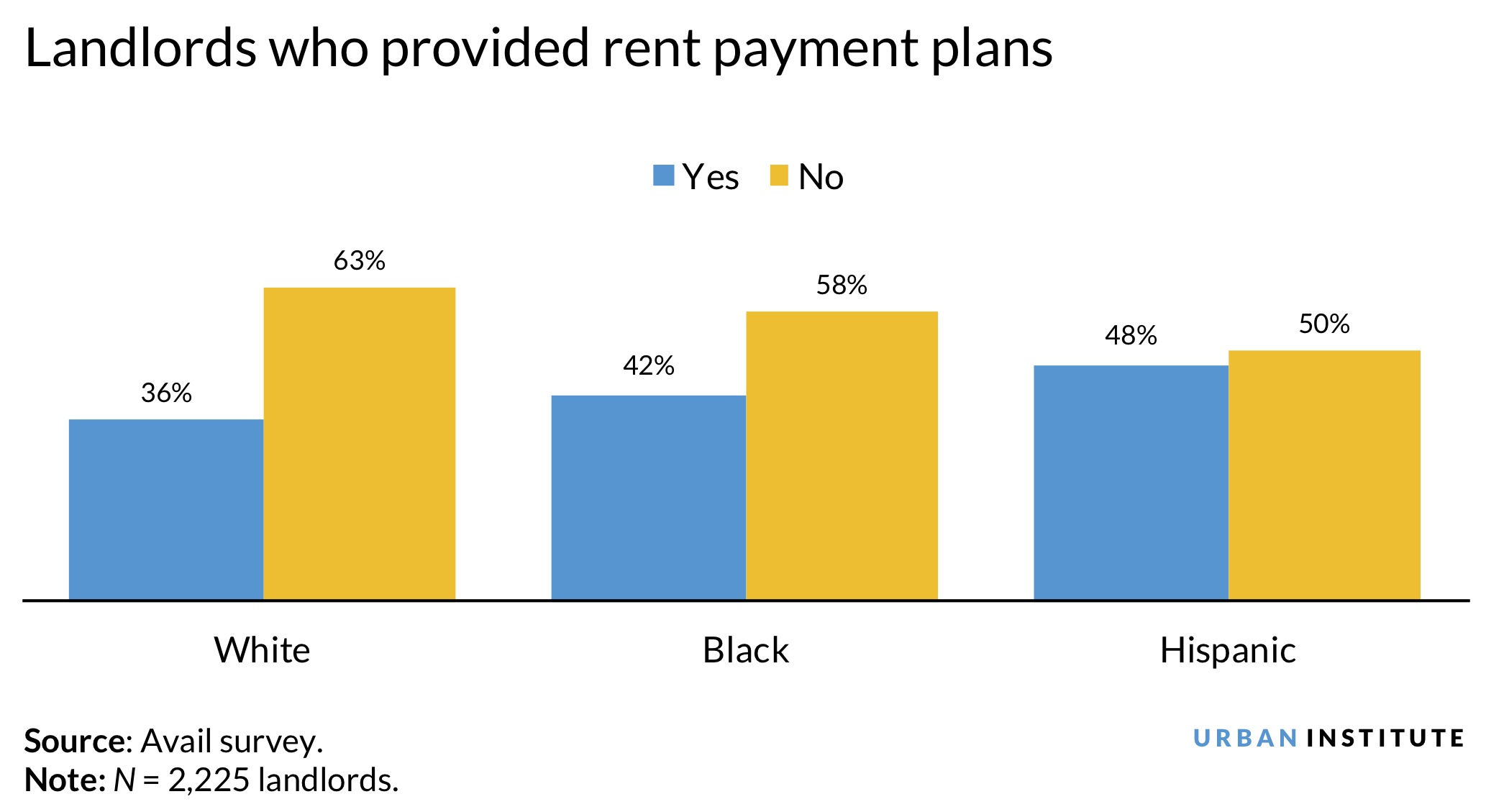 Chart: landlords who provided rent payment plans