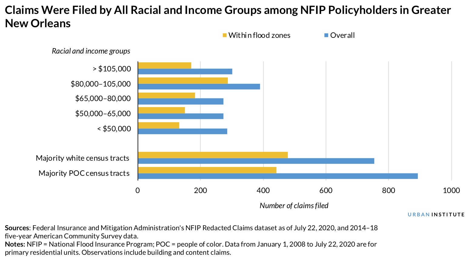 Claims filed by all racial and income groups among NFIP policy holders in Greater New Orleans