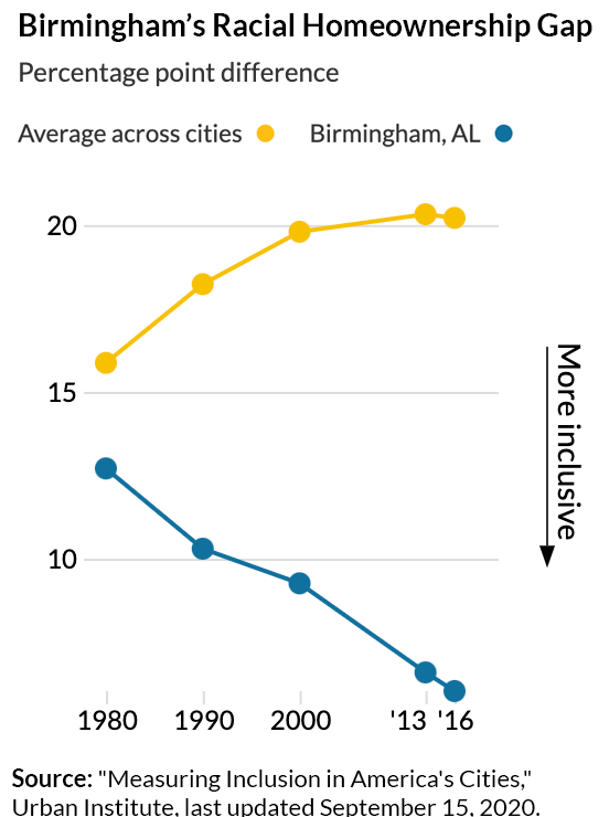 Birmingham's racial homeownership gap