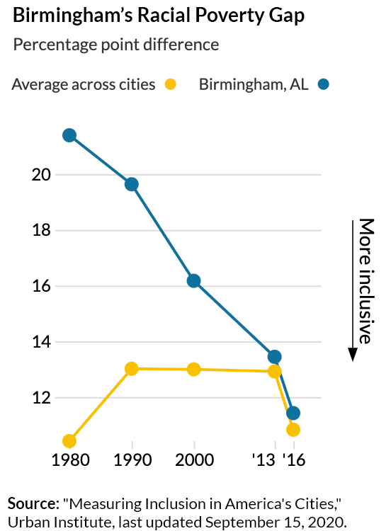 Birmingham's racial poverty gap