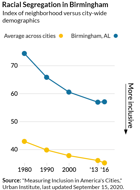 Racial segregation in Birmingham
