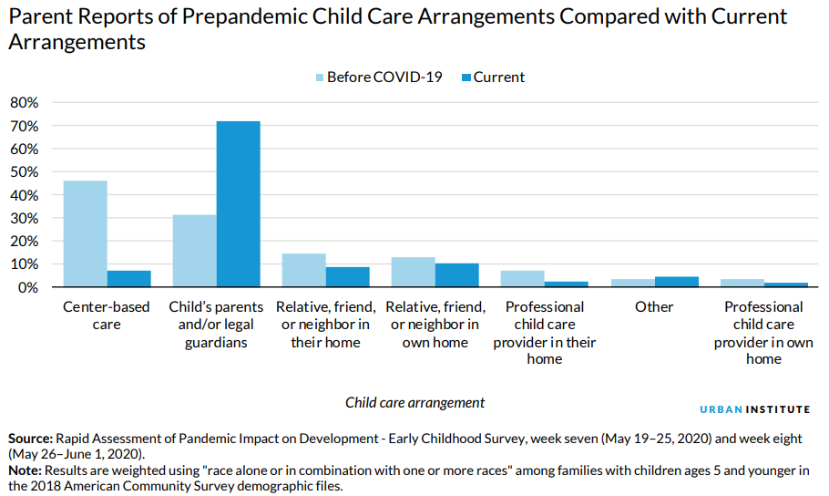 Parent reports of prepandemic child care arrangements
