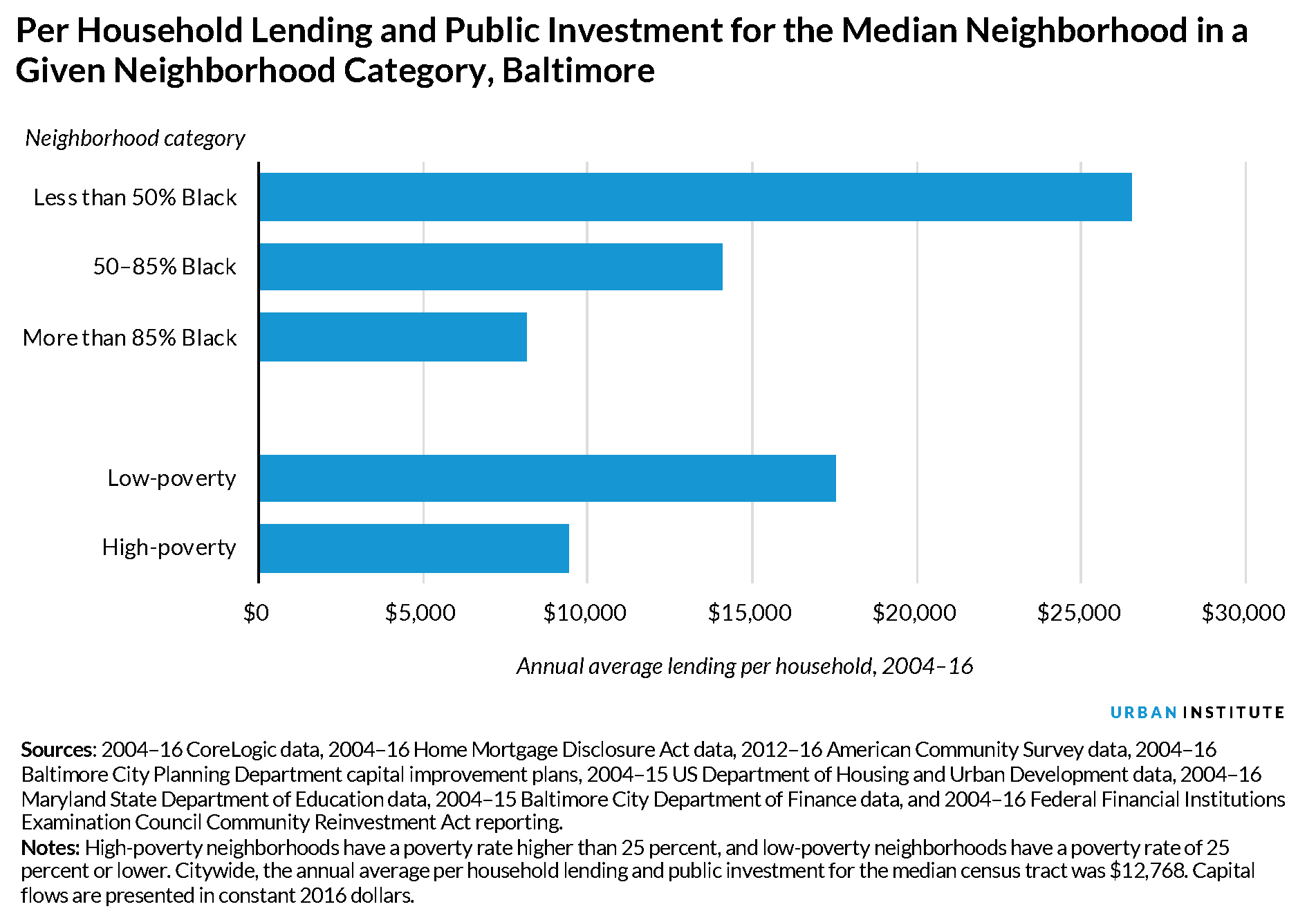 Per household lending and public investment for the median neighborhood in a neighborhood category in Baltimore