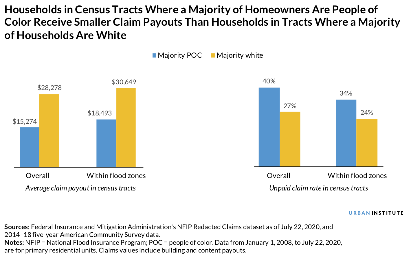 NFIP claims filed by households in census tracts in Greater New Orleans, by race
