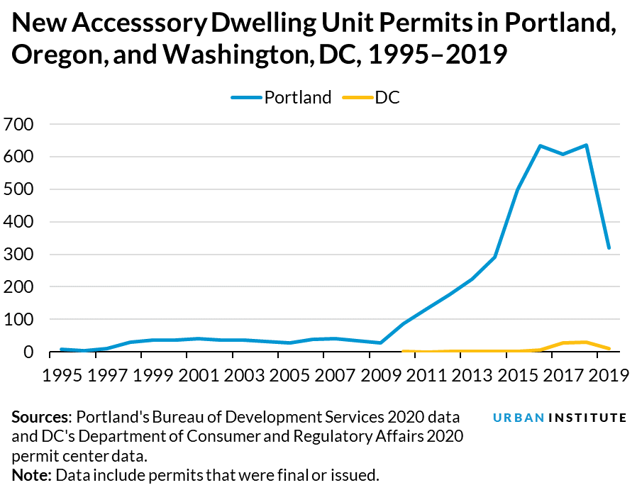 New ADU permits in Portland, OR, and DC from 1995-2019