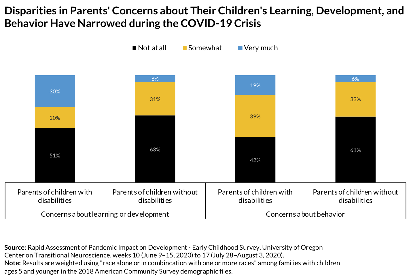 Disparities in parents' concerns over their children's learning and well-being during COVID-19