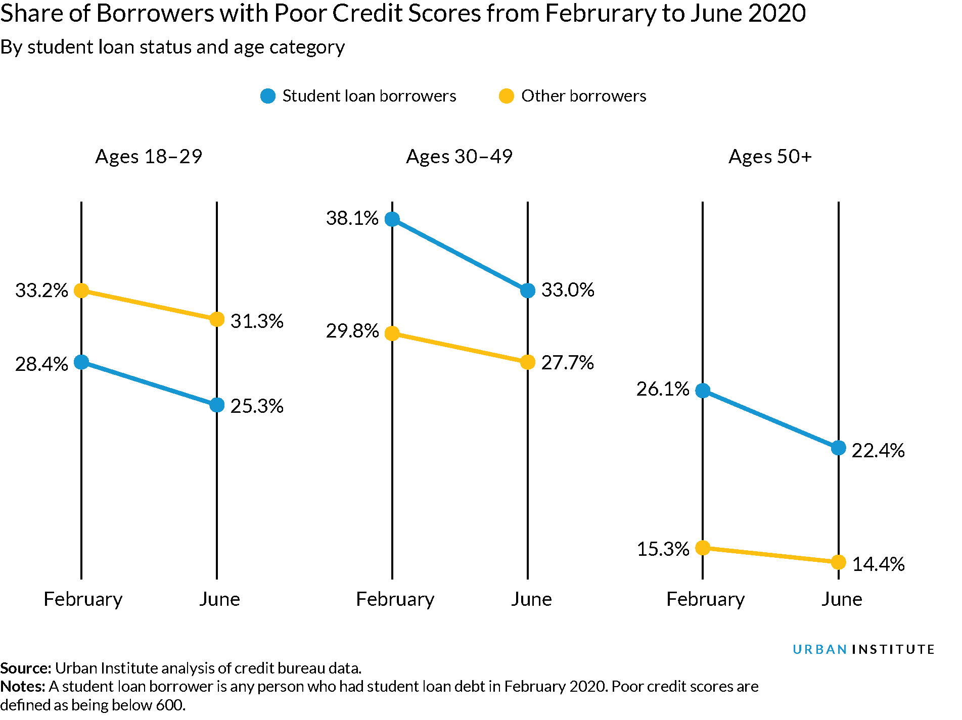 Share of student loan borrowers with poor credit scores from Feb-June 2020