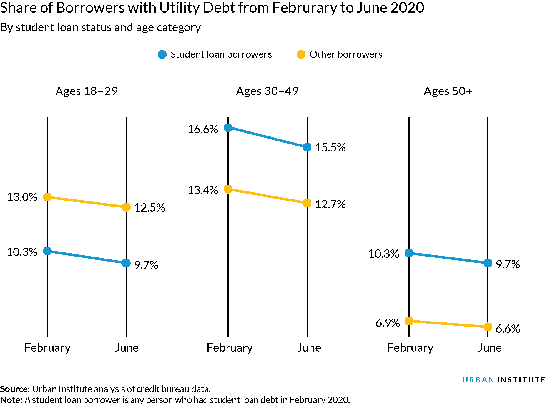 Share of student loan borrowers with utility debt from Feb-June 2020