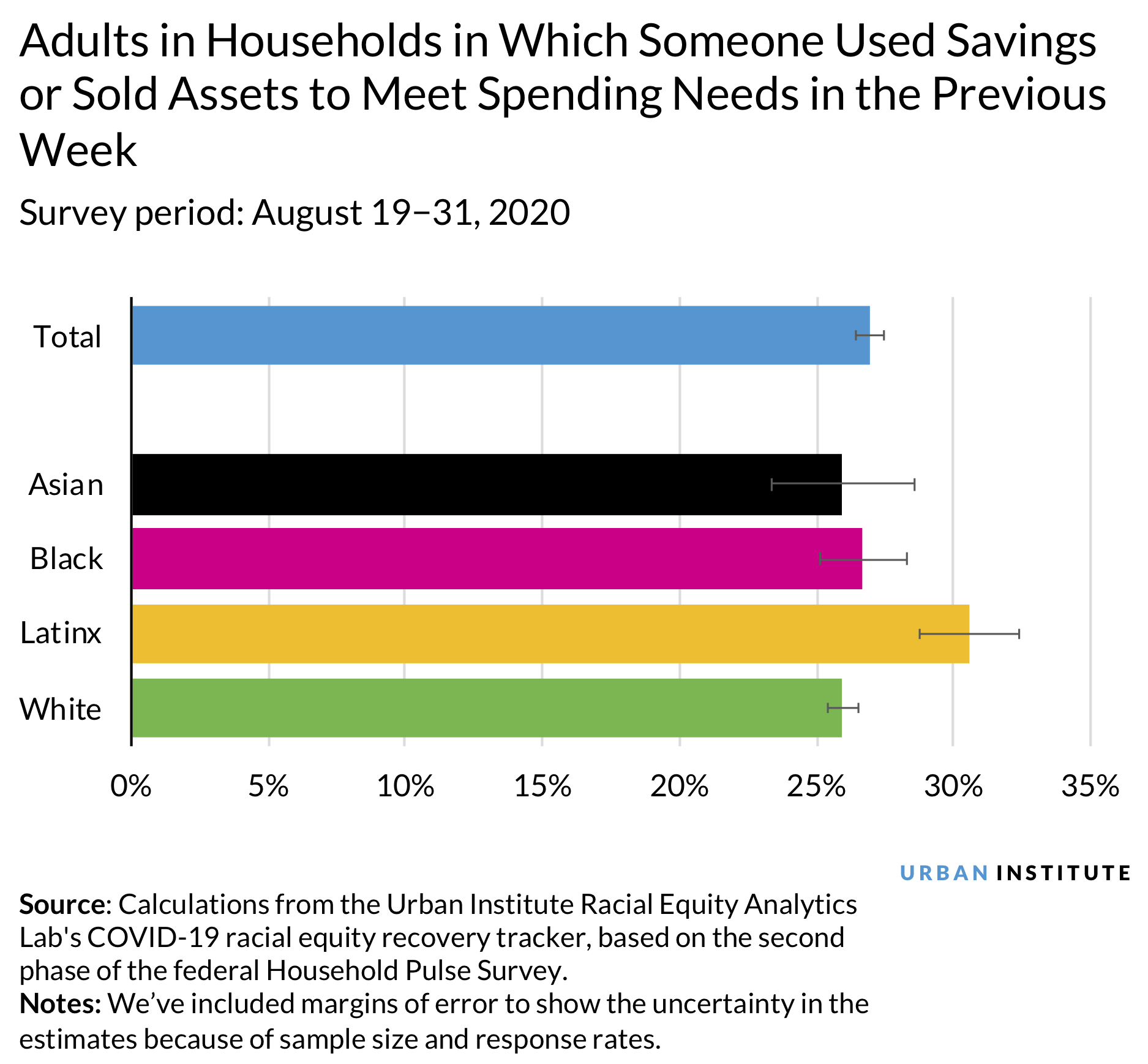 Adults in Households in Which Someone Used Savings or Sold Assets to Meet Spending Needs in the Previous Week