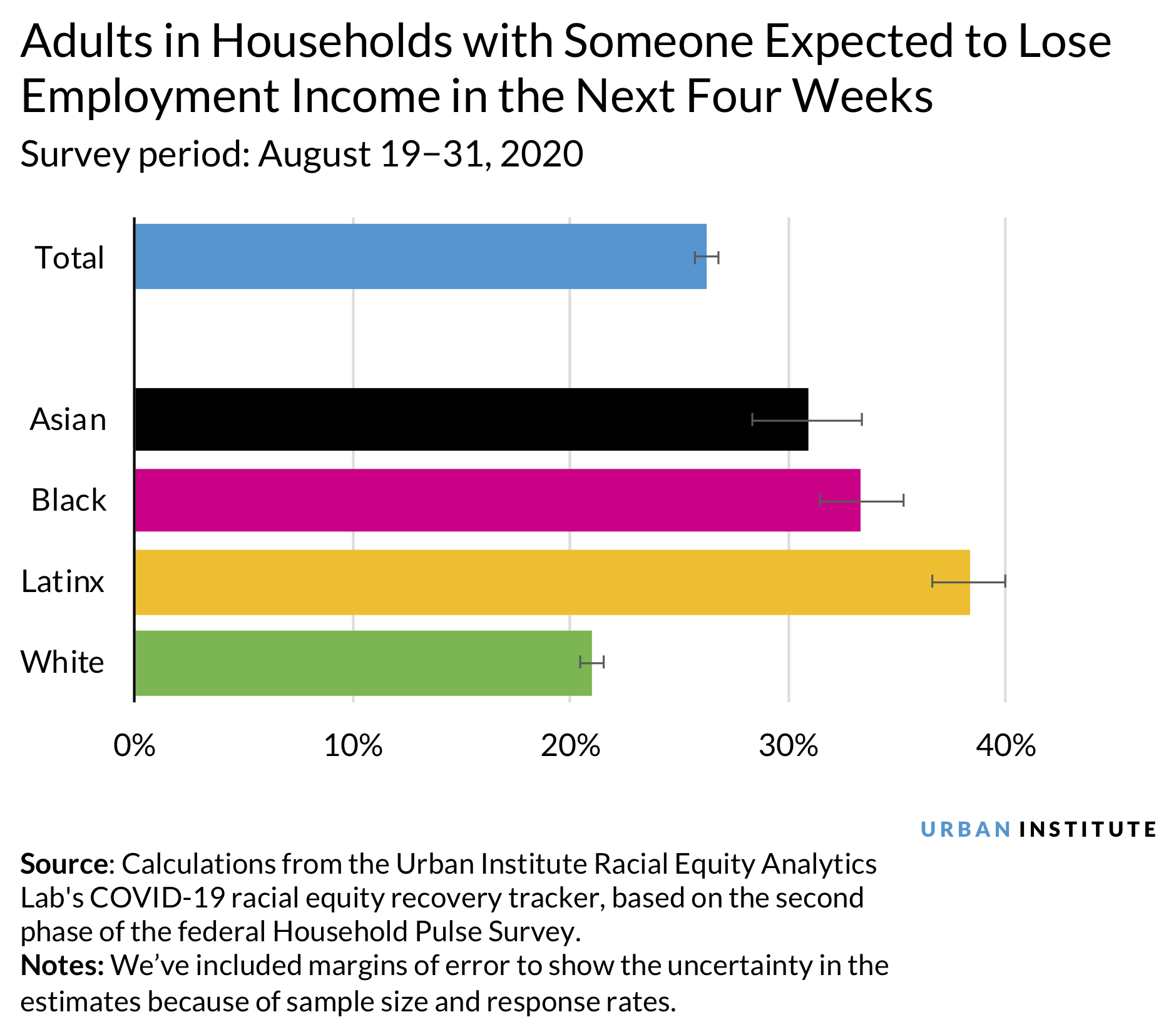Adults in Households with Someone Expected to Lose Employment Income in the Next Four Weeks