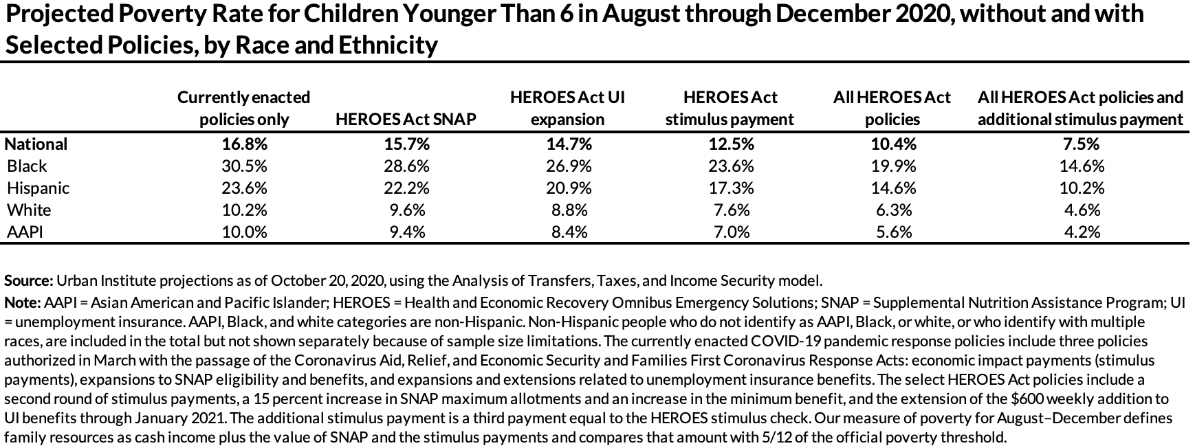 Projected poverty rate for kids younger than 6 in August-December 2020