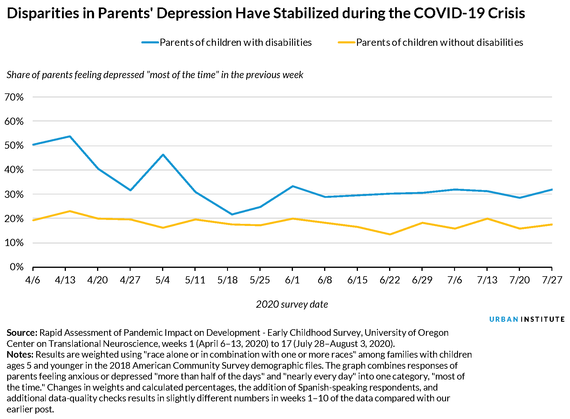 Disparities in parents' depression during COVID-19