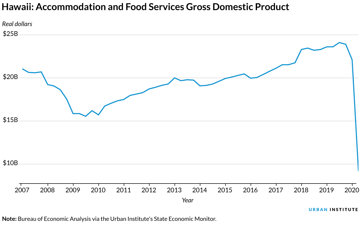 Accommodation and food service gross domestic product in Hawaii 