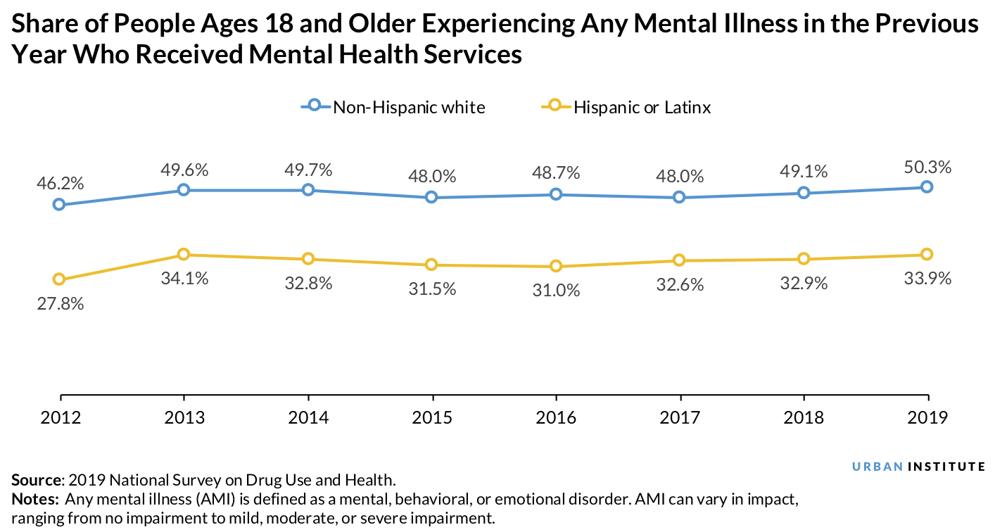 Share of adults experiencing mental illness in past year who received treatment