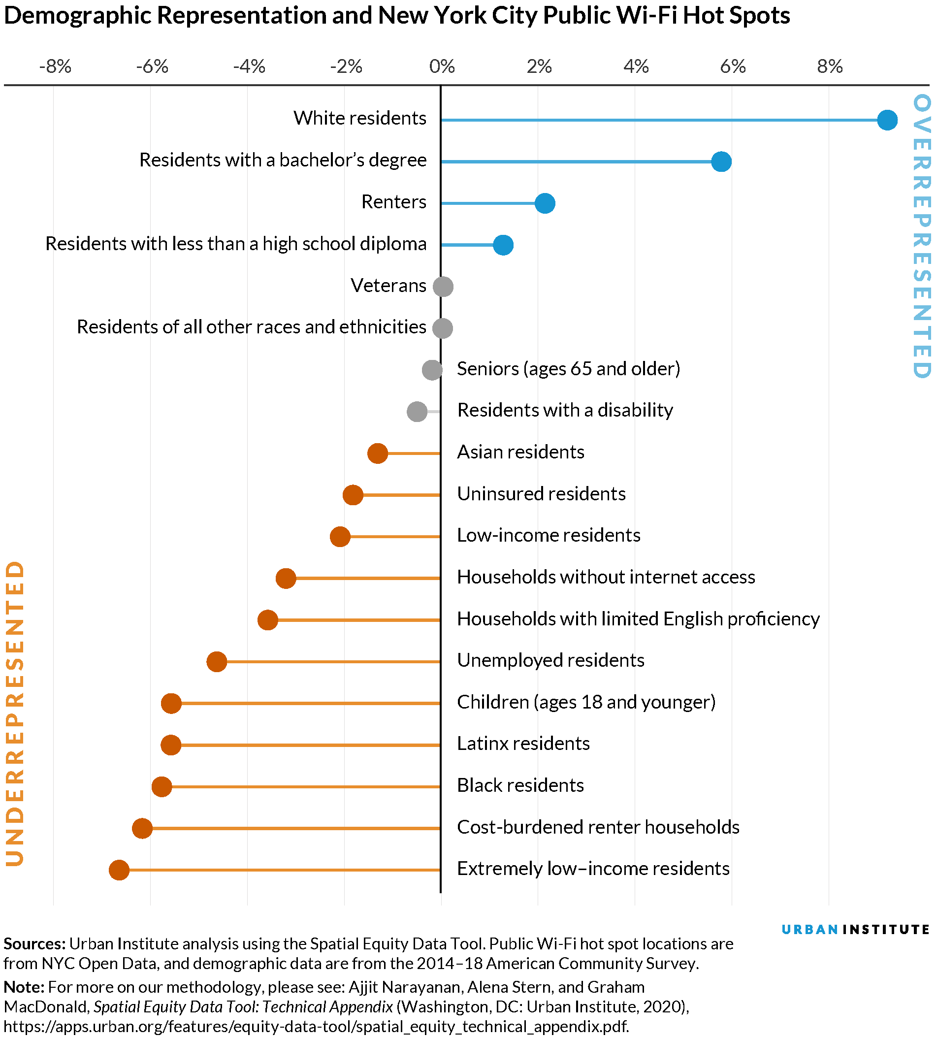 NYC public Wi-FI hot spots, demographic representation