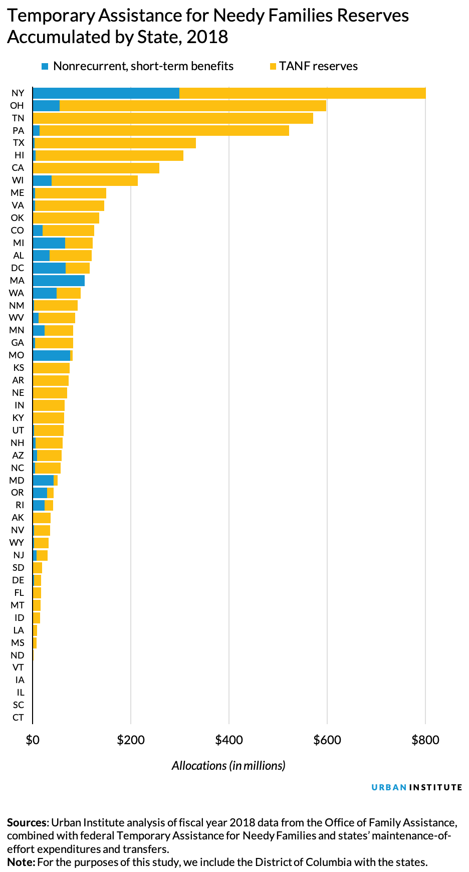 TANF reserves accumulated by state, 2018
