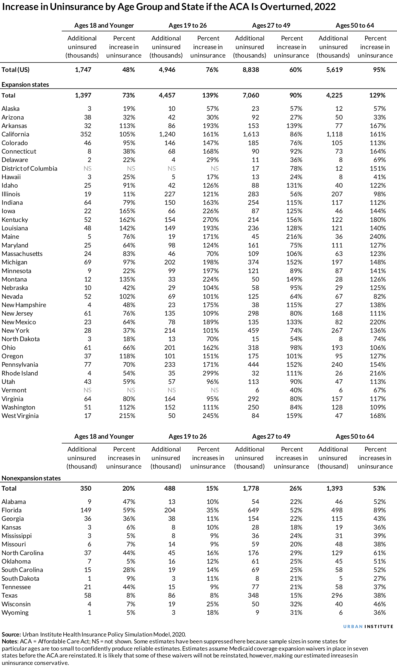 Increase in uninsurance by age group and state if the ACA is overturned, in 2022 