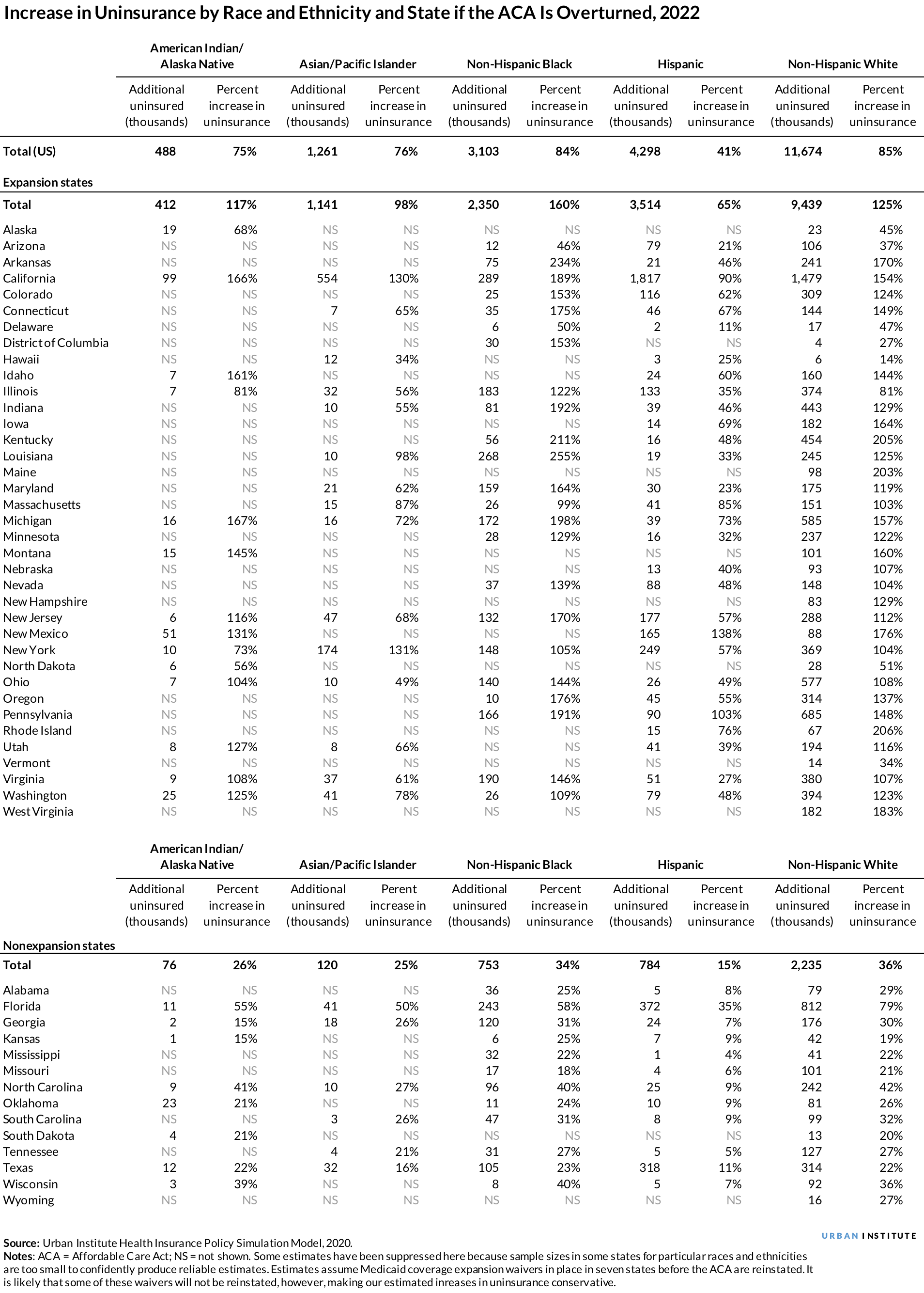 Increase in uninsurance by race and ethnicity and state if the ACA is overturned, in 2022