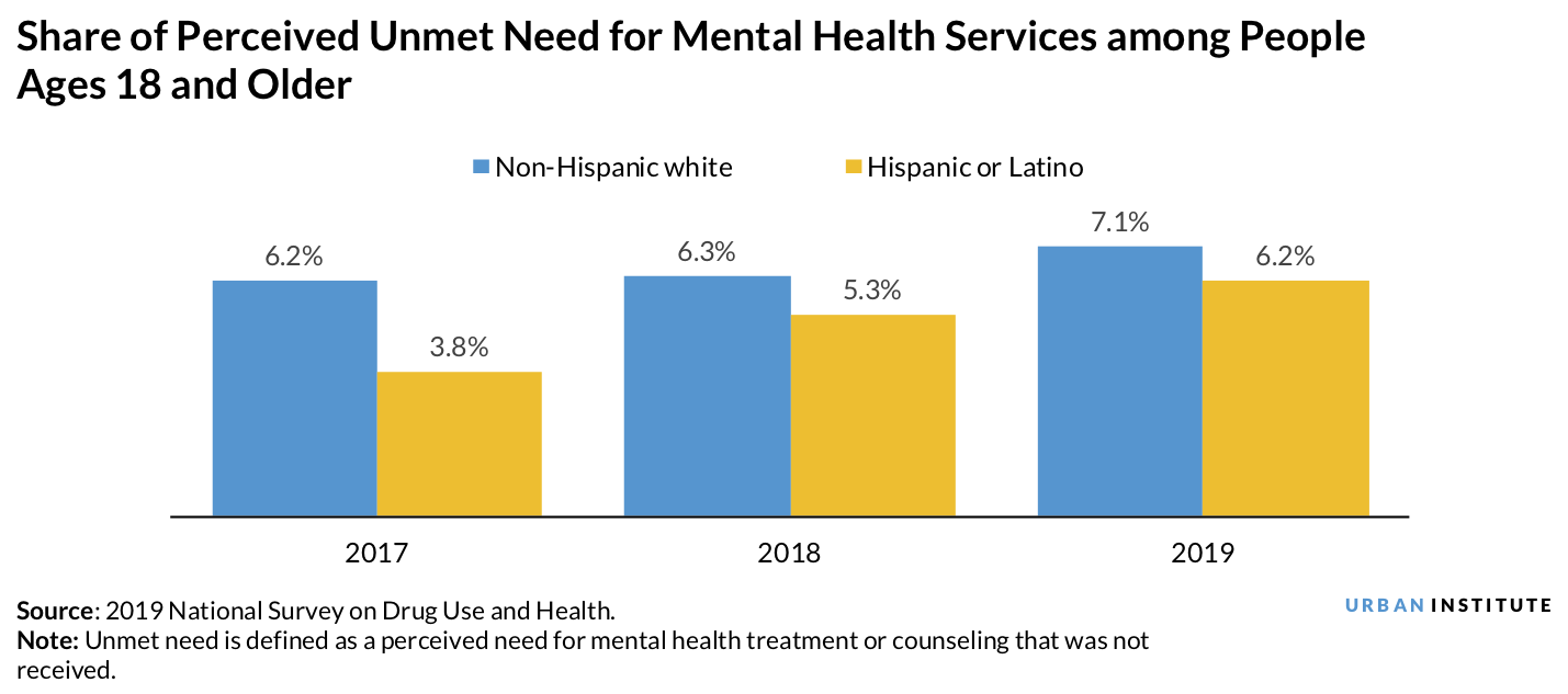 Share of perceived unmet need for mental health services among adults
